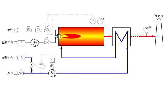 TO焚燒爐燃燒的兩個(gè)階段